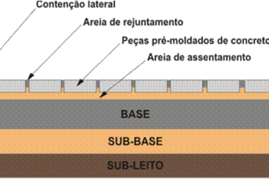 Esquema de pavimentao - camadas